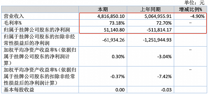 動漫公司上半年業績分化 11家盈利最高賺1322萬，7家虧損最高達1.3億，軟件設計制作成關鍵變量